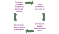 Ciclo da fome emocional