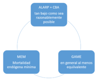 The three main methods commonly used to define risk acceptance criteria are ALARP, GAME and MEM.