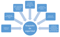 Primary influencers of a security requirement