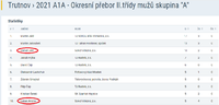 jsme hrdí, že v týmu máme dva hráče v TOP 10 statistik