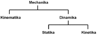 kinematika, dinamika, statika, kinetika