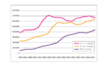Ikääntyneiden kolmen ikäryhmän koko 1990–2018 ja ennuste 2020–2070. Lähde: Tilastokeskus, Jylhä, Rotkirch 2021.