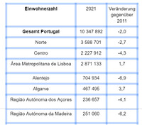 Einwohnerzahl Regionen Portugal (NUTS 2)