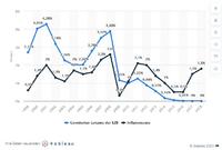 Leitzins der EZB vs. Inflation