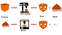 Minimalizace odpadu u 3D tisku