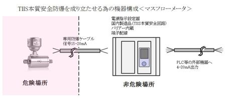 TIIS本質安全防爆構造マスフロー :: EZ-Japan マスフロー千夜一夜物語