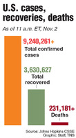 The U.S has surpassed nine million positive Coronavirus cases in November