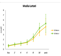 RITARDO PRODUZIONE ACIDO LATTICO RIDUZIONE DOLORI MUSCOLARI DURANTE LA PERFORMANCE