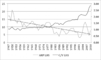 Muestra del aumento constante del valor de los medios de producción (maquinaria, etc.) en relación con el valor del trabajo (medido en tiempo de trabajo) en los EE.UU. desde 1947