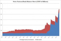 Hoja de Balance del Banco Nacional de Suiza. El grafico muestra la manipulación de dinero hecha por el banco de Suiza, a partir del estallido de la crisis global del capitalismo la impresión de dinero del Banco de Suiza pega un salto