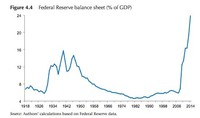 Hoja de Balance de la Reserva Federal de los EE.UU 1918- 2014. Con los salvatajes la emisión de dinero del banco central estadounidense se dispara al infinito