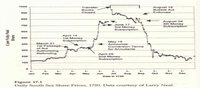La burbuja de la Compañía del Mar del Sur de 1720 en Inglaterra. Fuente: Unleashing Financial
