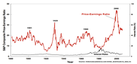 Ratio P/E en el índice S&P500 desde 1880. El promedio PER (Price to Earnings Ratio) de las acciones compuestas S&P fue de 32.6 puntos en septiembre de 1929, un promedio muy similar al PER de agosto del 2007, alrededor de los 28.5 puntos.