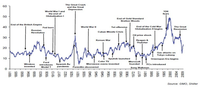 La evolución del índice Standard y Poor’s 500 desde el año 1881 hasta la crisis actual, vinculado a los hechos políticos y económicos más importantes en la historia del capitalismo. Fuente: GMO