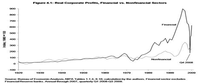 Caída en las ganancias de las corporaciones, tras la burbuja sub- prime, la caída llega a niveles de 1929. Fuente: NIPA