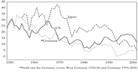 El cuadro muestra la tendencia declinante de la tasa de ganancia de las 3 principales economías imperialistas en el período 1950 /2000· Fuente: “El boom y la burbuja” R. Brenner
