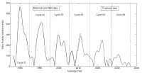 Cycles Trending Down