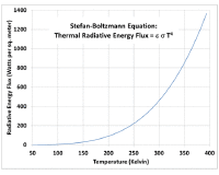 Remember - Earth's Avg. Flux is only Between 200 and 400 watts / sq. meter