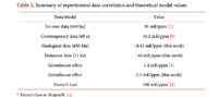 VARIOUS CORRELATIONS FROM LITERATURE AND ANALYSIS.