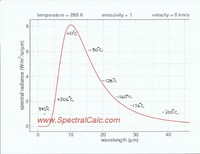 Planck Curve showing Wiens temps. vs. Wavelengths.