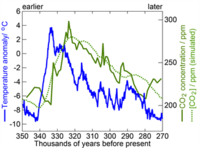 BUT - RISE IN C02 COMES AFTER RISE IN TEMP.