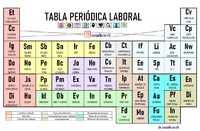 Conceptos RRHH: Tabla periódica laboral