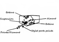 Schéma de principe : Cellule MM (Aimant mobile)