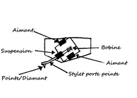 Schéma de principe : Cellule MC (Bobine mobile)