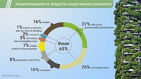 Bron : www.covenantofmayors.eu waar u per Europese lidstaat de acties terugvindt