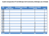 Fuente y elaboración: https://cdn01.pucp.education/carc/wp-content/uploads/2019/03/12193217/cuadro-comparativo-n-de-arbitrajes-civil-comercial-y-arbitrajes-con-el-estado1.pdf Consulta: 4/01/2020.